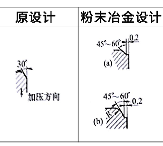 粉末冶金零件設(shè)計更改案例4