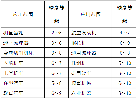 齒輪加工精度等級(jí)