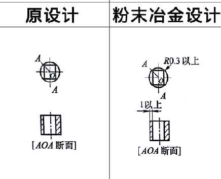 粉末冶金零件設(shè)計(jì)之棱角處理